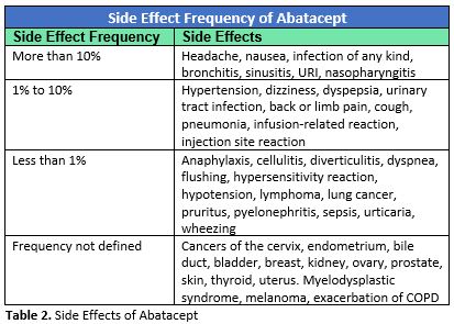Abatacept Side Effects Table 2 - ES